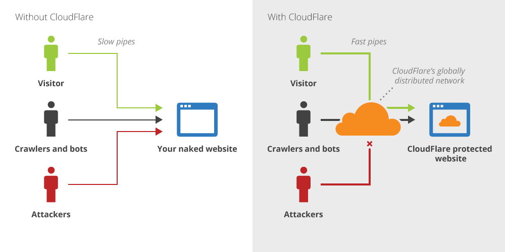 CloudFlare Scan